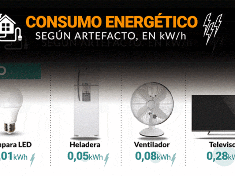 Ahorra Energía Al Descubrir Cuánto Consume Un Ventilador De 60W Y ...