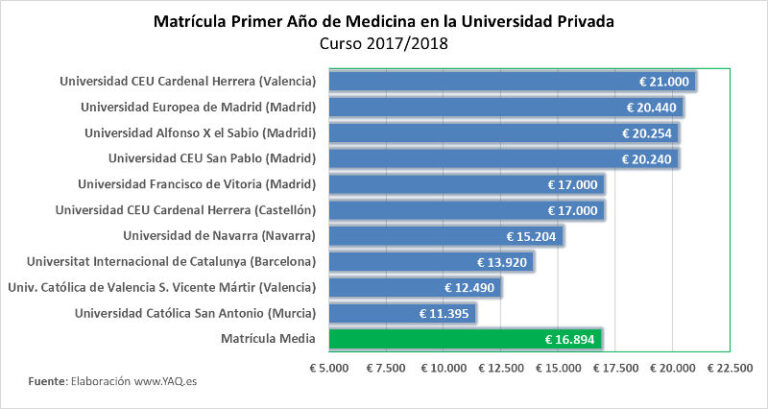 ¡Descubre Cuánto Cuesta La Matrícula Universitaria Y Planifica Tu ...