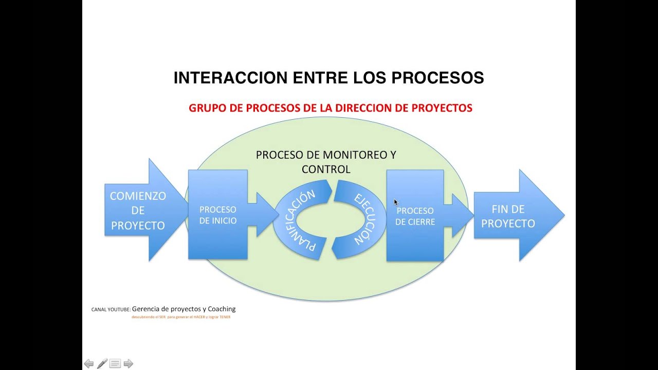 Procesos De La Dirección De Proyectos Pdf